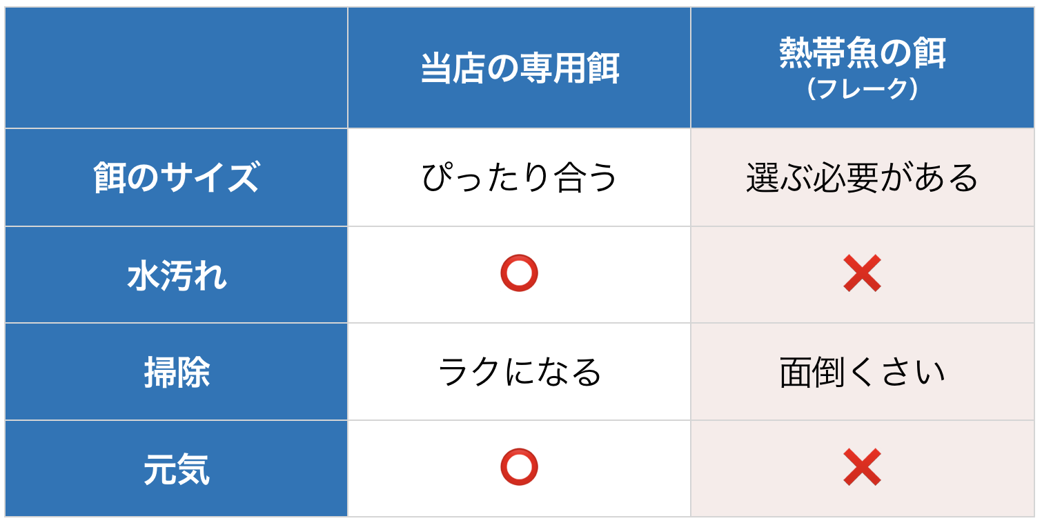 ドクターフィッシュエサの特性